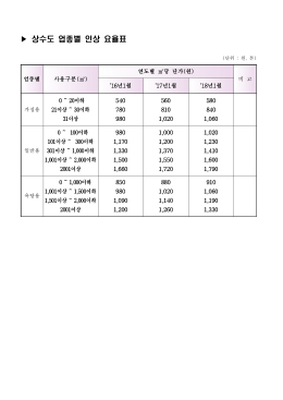 2016년 상하수도 인상 요율표.hwp