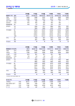 증시자금 및 거래지표
