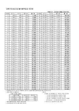 상하수도요금 및 물이용부담금 조견표