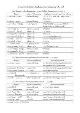รายชื่อ จนท.สสจ.น่าน ที่เป็นกรรมการเขต1