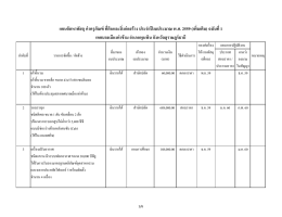 แผนจัดหาพัสดุ ค่าครุภัณฑ์ ที่ดินและสิ่งก่อส