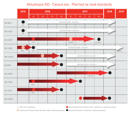 Aktualizace ISO - Časová osa - Přechod na nové standardy