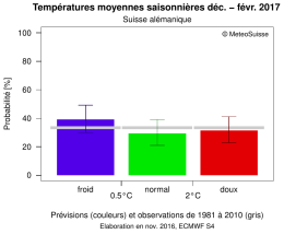 Nord-est de la Suisse 2017 Décembre à février