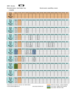 AWPC - Slovakia Slovenské rekordy - silový trojboj