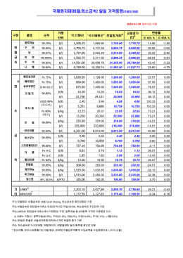 국제원자재(비철,희소금속) 일일 가격동향 국제원자재(비철