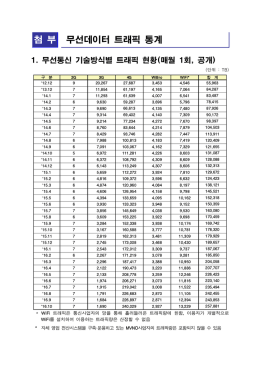 첨 부 무선데이터 트래픽 통계