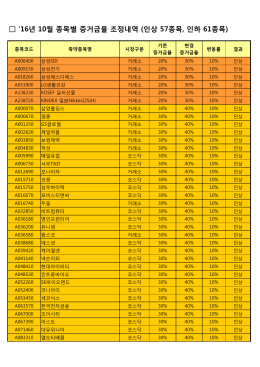 `16년 10월 종목별 증거금율 조정내역 (인상 57종목, 인하 61종목)