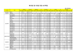제1전공 및 다전공 졸업 요구학점