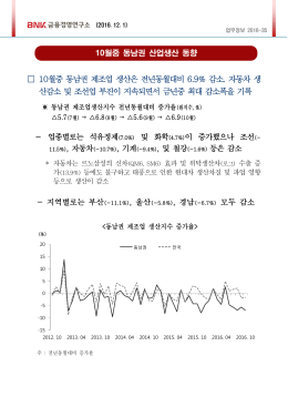 10월중 동남권 제조업 생산은 전년동월대비 6.9% 감소. 자동차 생 산