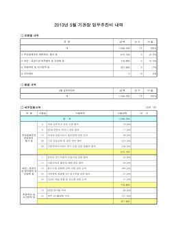 2013년 5월 기관장 업무추진비 내역