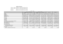 연결 손익계산서