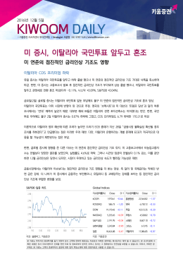 미 증시, 이탈리아 국민투표 앞두고 혼조