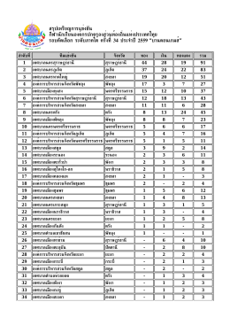สรุปเหรียญการแข่งขัน กีฬานักเรียนองค์กรปกคร