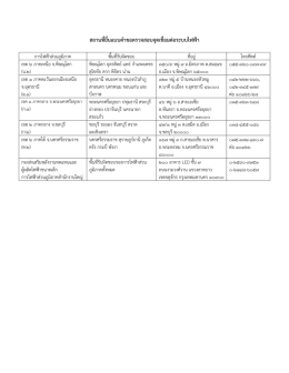 สถานที่ยื่นแบบคาขอตรวจสอบจุดเชื่อมต่อระบบไ