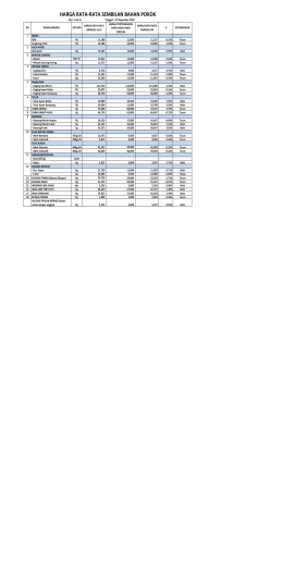 Harga Bahan Pokok 25 November 2016