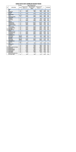 Harga Bahan Pokok 30 November 2016