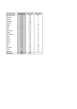 Constructeurs Note 2016 Note 2015 Rang 2015 Das