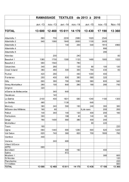 Tableau comparatif depuis 2013 par lieux