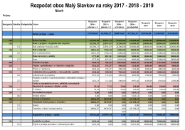 Rozpočet obce Malý Slavkov na roky 2017 - 2018