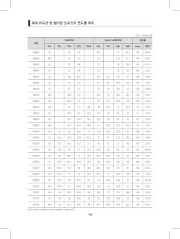 세계 유조선 및 벌크선 신조선가 연도별 추이