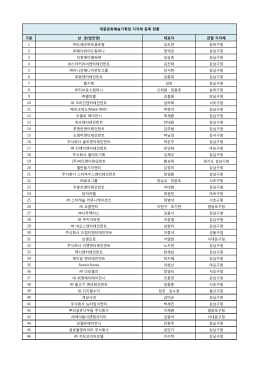 구분 상 호(법인명) 대표자 관할 지자체 1 드래곤하트글로벌
