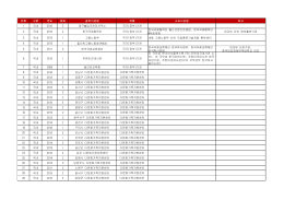번호 구분 연도 회차 경력기관명 유형 소속기관명 비고 1 국내 2015 2