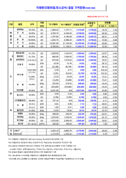 국제원자재(비철,희소금속) 일일 가격동향 국제원자재(비철