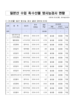 수입축수산물_방사능검사_현황