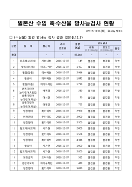 일본산 수입 축․수산물 방사능검사 현황