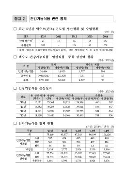 참고 2 건강기능식품 관련 통계