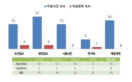 자살사건 보도 헤드라인