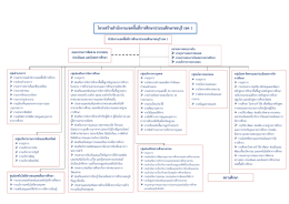 โครงสร้างสานักงานเขตพื้นที่การศึกษาประถมศึ
