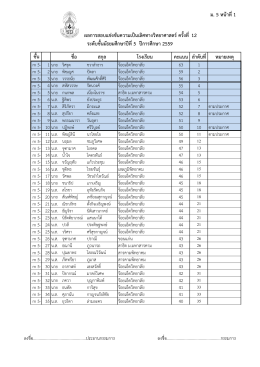 8. ระดับชั้น ม.5 - กลุ่มสาระการเรียนรู้วิทยาศาสตร์ โรงเรียนร้อยเอ็ดวิทยาลัย