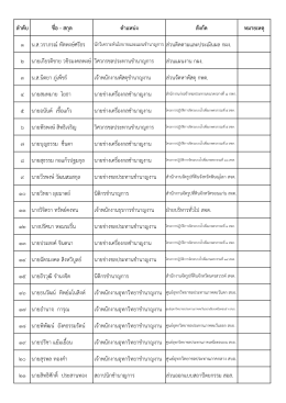 ลำดับ ชื่อ - สกุล ตำแหน่ง สังกัด หมำยเหตุ 1 น.ส.วร 2