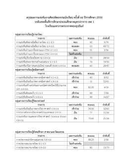 สรุปผลการแข่งขันงานศิลปหัตถกรรมครั้งที่ 66 ปีการศึกษา 2559