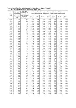 5-4 Míry rozvodovosti podle délky trvání manželství v letech 1950