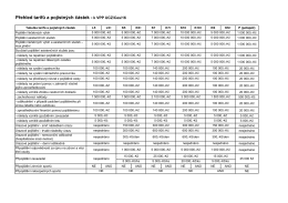 Přehled tarifů a pojistných částek