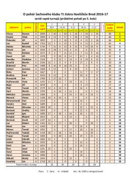 O pohár šachového klubu TJ Jiskra Havlíčkův Brod 2016-17