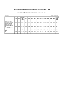 Průměrné ceny pohonných hmot za jednotlivé měsíce roku 2015 a