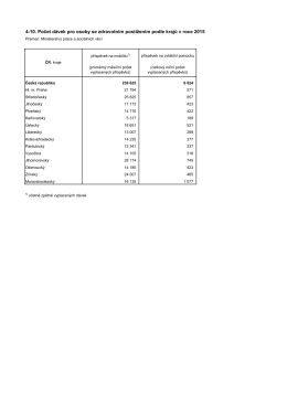 4-10. Počet dávek pro osoby se zdravotním postižením podle krajů v