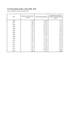 5-8. Pečovatelská služba v letech 2000