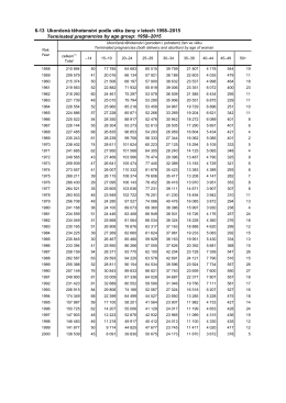 6-13 Ukončená těhotenství podle věku ženy v letech 1958–2015