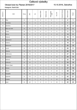 Celkové výsledky Plamen