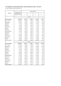 4-6. Příspěvek na péči podle pohlaví, stupně závislosti a krajů v roce