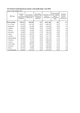 2-6. Pracovní neschopnost pro nemoc a úraz podle krajů v roce 2015