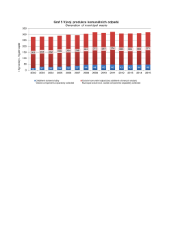 Graf 5 V&yacute;voj produkce komun&aacute;ln&iacute;ch odpadů Generation of municipal