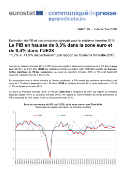 Le PIB en hausse de 0,3% dans la zone euro et de 0,4