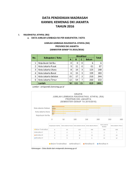 data pendidikan madrasah dki jakarta tahun 2016