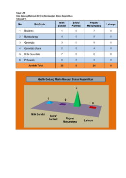 Data Kepemilikan Gedung Madrasah Diniyah tahun 2016
