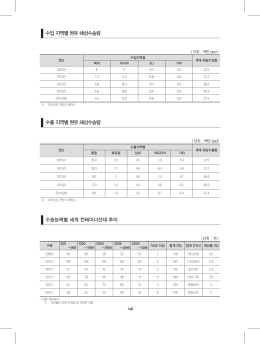 수입 지역별 원유 해상수송량 수출 지역별 원유 해상수송량 수송능력